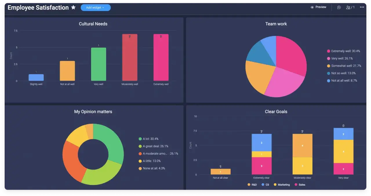 Tableau de bord kpi affichant la satisfaction des employés avec des graphiques sur les besoins culturels, le travail d'équipe, l'opinion et les objectifs clairs.