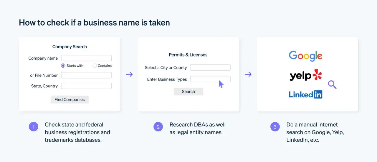 Étapes pour vérifier la disponibilité d'une raison sociale : recherche d'entreprise, permis et licences, puis recherche sur internet (Google, Yelp, LinkedIn).