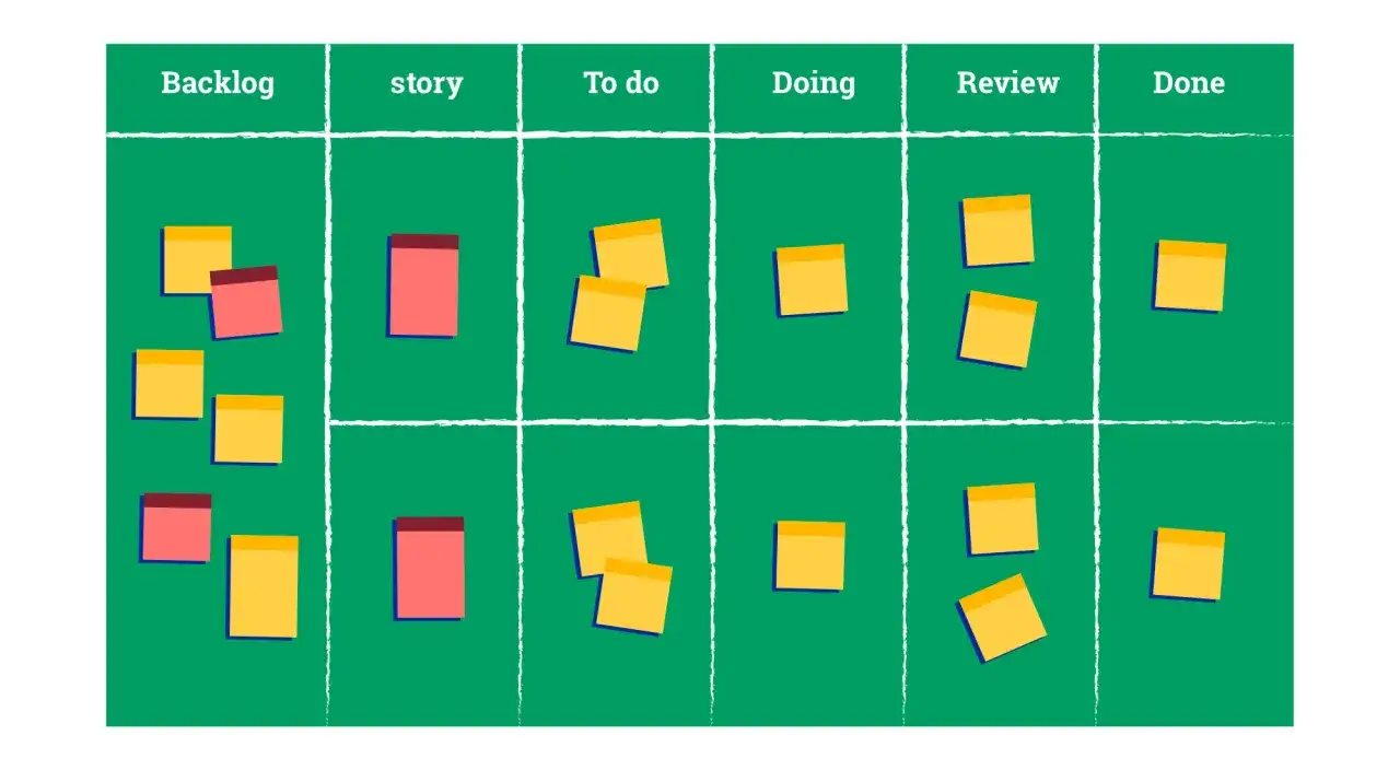 Tableau visuel illustrant la m&eacute;thode Scrum avec des post-its dans les colonnes : Backlog, Story, To do, Doing, Review, Done.