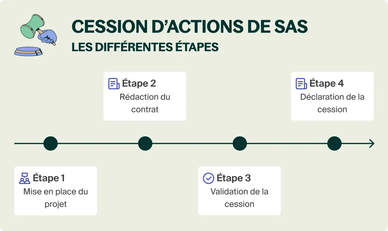 Sch&eacute;ma illustrant les &eacute;tapes d'une cession d'actions de SAS : mise en place, r&eacute;daction du contrat, validation et d&eacute;claration de la cession.