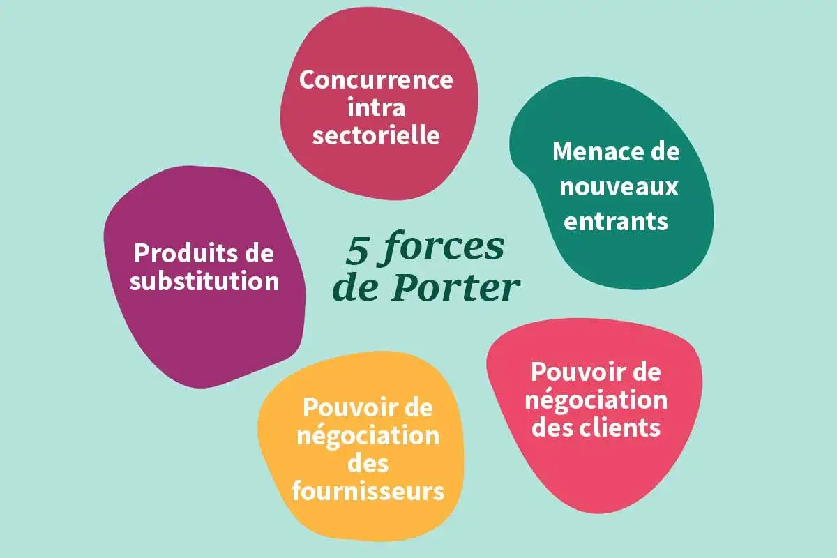 Schéma des 5 forces de Porter : concurrence intra-sectorielle, menace de nouveaux entrants, pouvoir de négociation des clients, pouvoir de négociation des fournisseurs, produits de substitution.