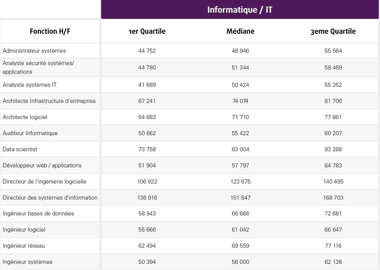Tableau comparatif des salaires dans l'informatique : grille salariale par fonction, 1er quartile, m&eacute;diane et 3&egrave;me quartile.