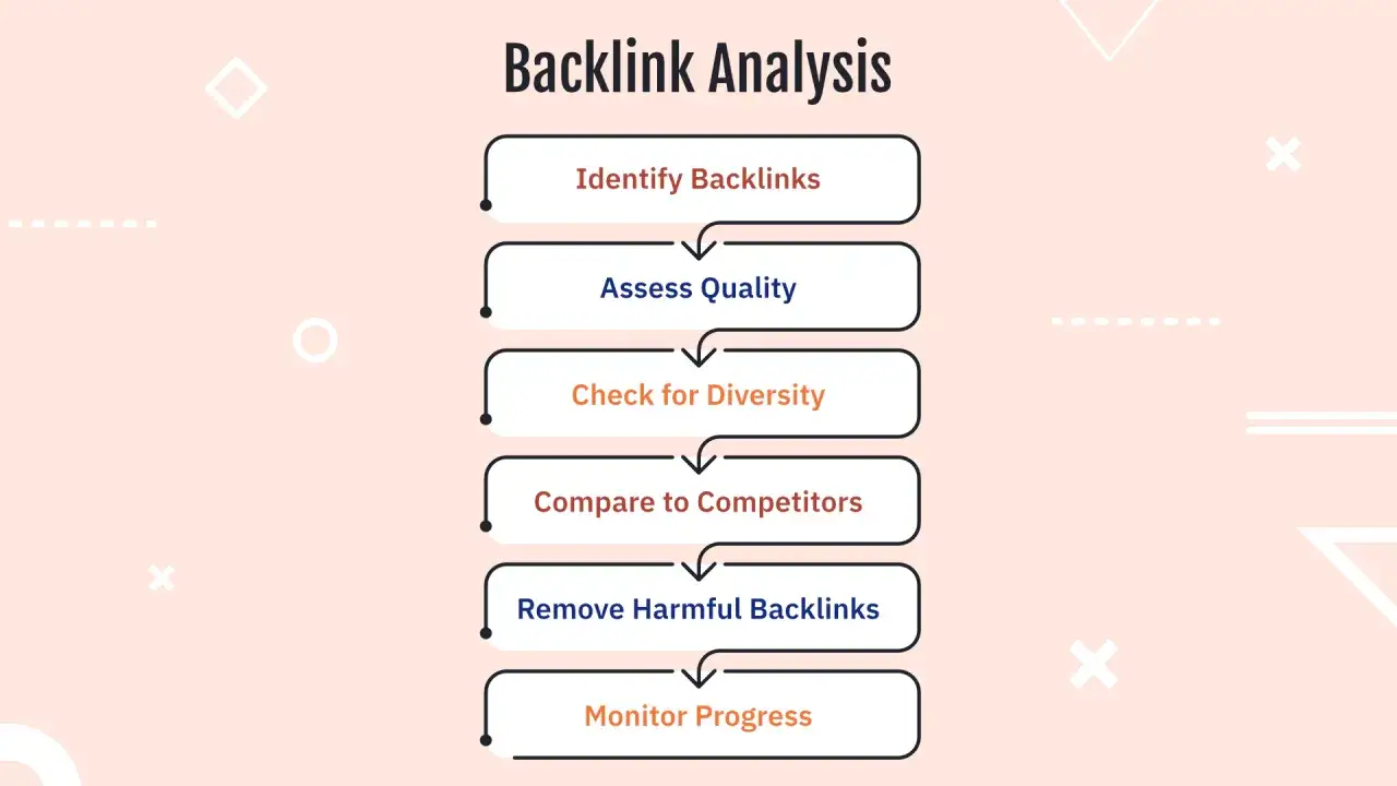 Schéma illustrant les étapes pour trouver les backlinks d'un site : identifier, évaluer la qualité, vérifier la diversité, comparer aux concurrents, supprimer les liens nuisibles et suivre les progrès.