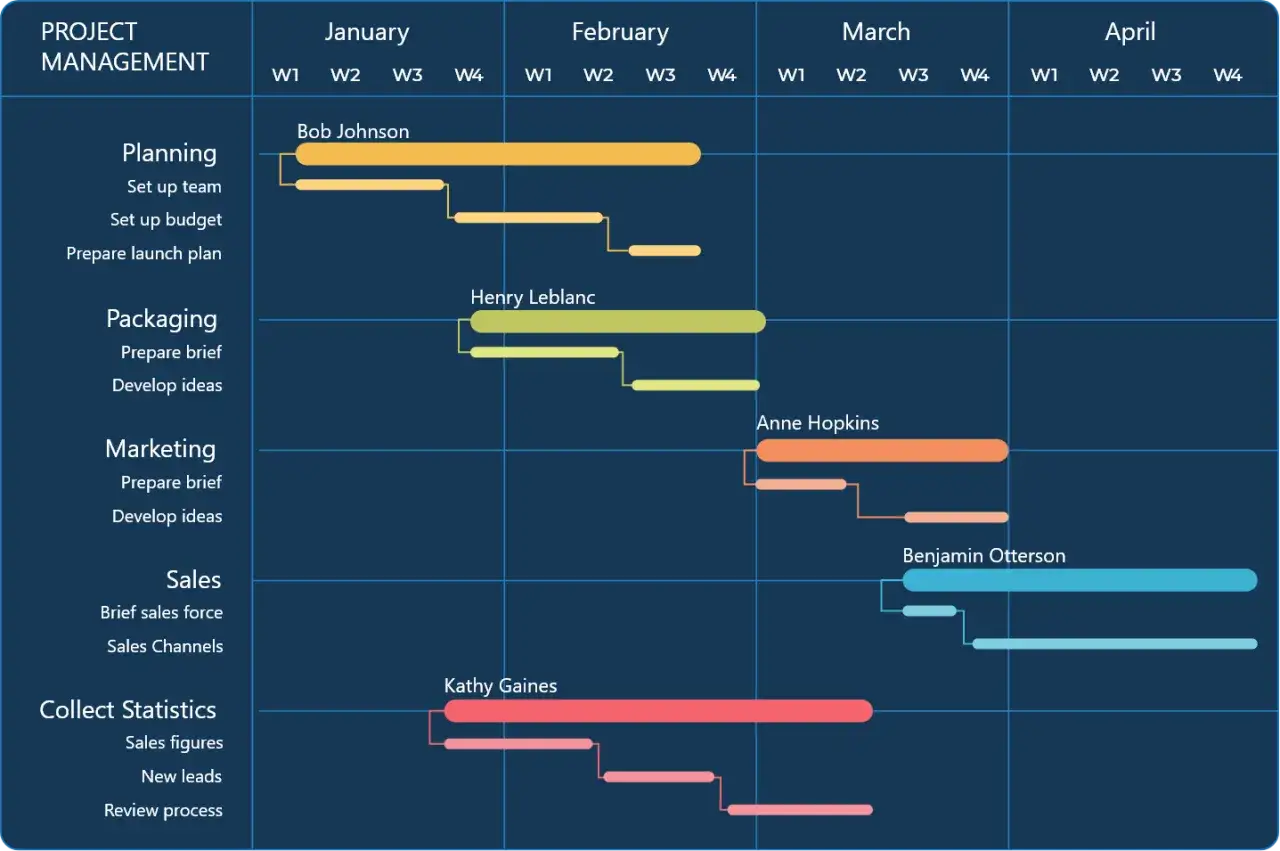 Diagramme de Gantt illustrant un modèle de plan de projet avec des tâches et des responsables, s'étendant sur plusieurs mois.