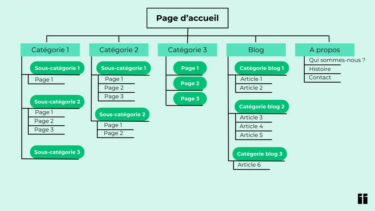 Sch&eacute;ma pour cr&eacute;er une arborescence de site web, montrant la page d'accueil, des cat&eacute;gories, sous-cat&eacute;gories et pages associ&eacute;es.