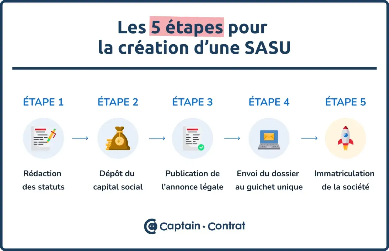 Les 5 étapes pour créer une SASU : rédaction des statuts, dépôt du capital social, publication d'annonce légale, envoi du dossier, immatriculation.