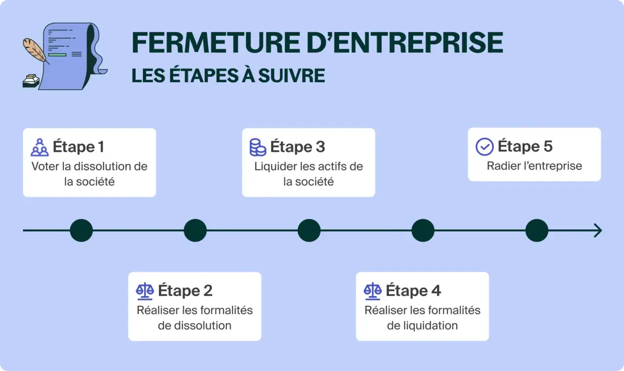&Eacute;tapes pour fermer une entreprise individuelle et en ouvrir une autre : dissolution, formalit&eacute;s, liquidation des actifs, puis radiation.