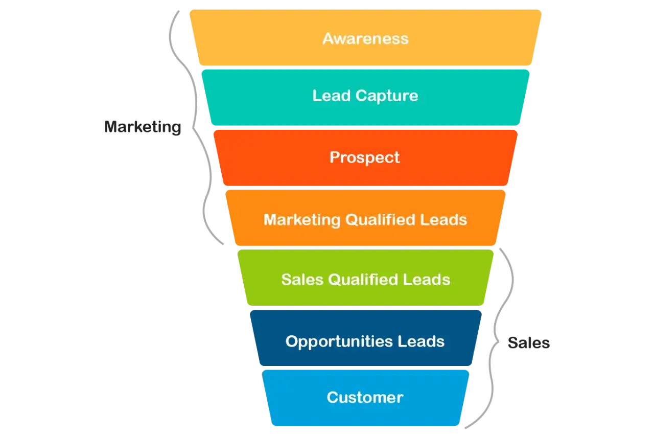 Entonnoir marketing montrant les étapes de la génération de leads qualifiés : Awareness, Lead Capture, Prospect, Marketing Qualified Leads, Sales Qualified Leads, Opportunities Leads, Customer.