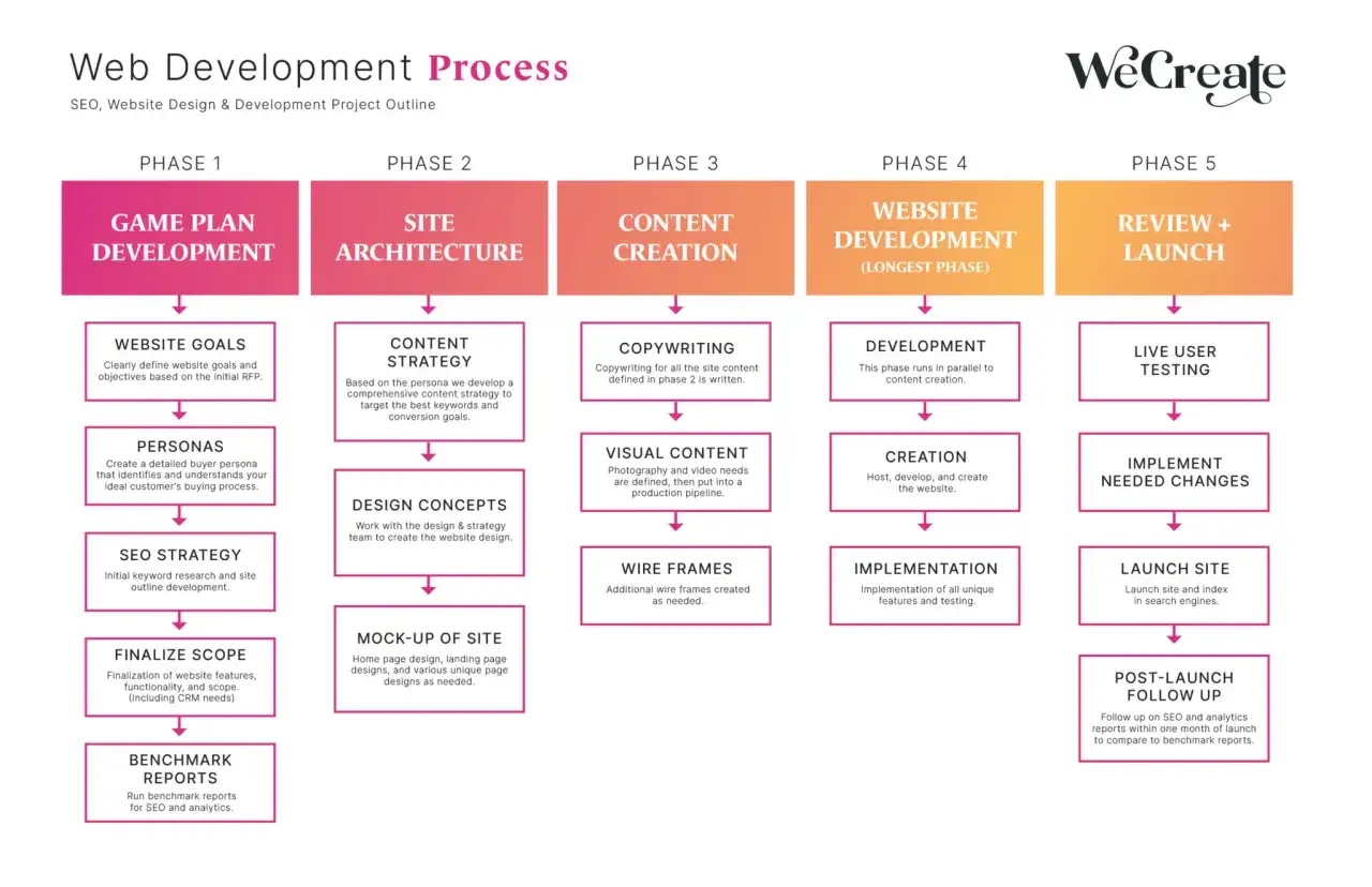 Sch&eacute;ma du processus de d&eacute;veloppement web, d&eacute;crivant la structure d'une page web en 5 phases : plan, architecture, cr&eacute;ation de contenu, d&eacute;veloppement et lancement.