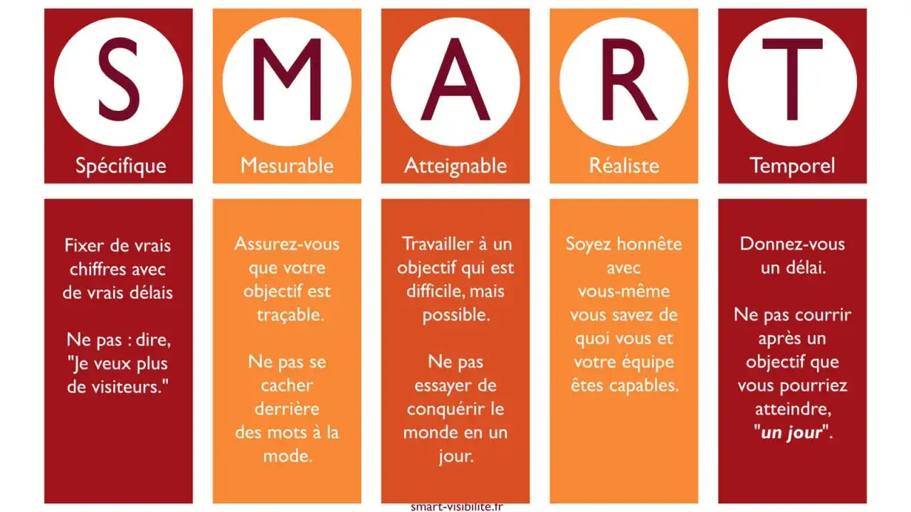 Tableau expliquant la m&eacute;thode SMART : Sp&eacute;cifique, Mesurable, Atteignable, R&eacute;aliste, Temporel. Pour des objectifs clairs et r&eacute;alisables.