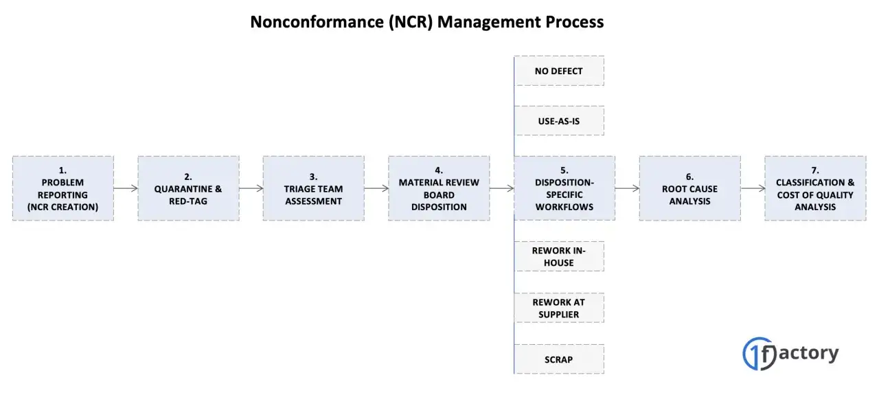 Diagramme du processus de gestion des non conformités (NCR) : création, quarantaine, évaluation, disposition, analyse des causes profondes et classification.
