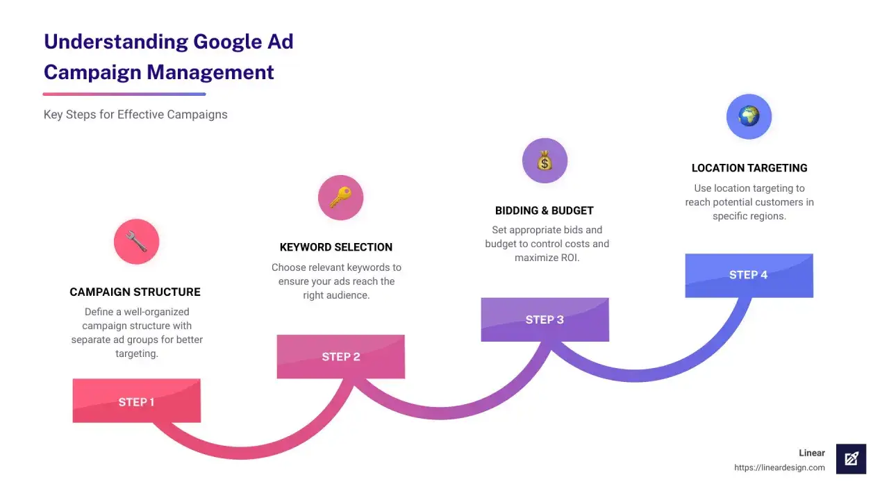 &Eacute;tapes pour ma&icirc;triser le google ads mode expert : structure de campagne, mots-cl&eacute;s, budget, ciblage g&eacute;ographique.