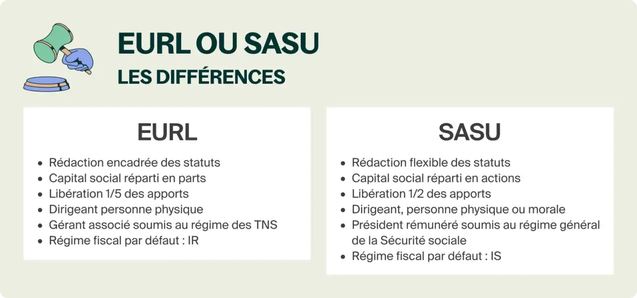 Comparaison EURL et SASU : avantages et inconvénients. L'image détaille les différences clés entre ces deux statuts juridiques pour les entreprises.
