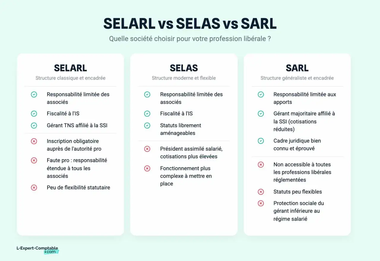 Comparaison des structures juridiques pour une société d'exercice libéral : SELARL, SELAS, SARL. Avantages et inconvénients pour les professions libérales.