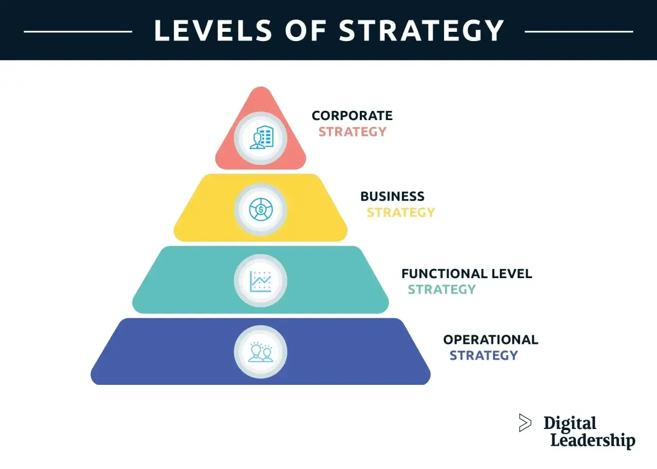 Pyramide des niveaux de strat&eacute;gie : Corporate, Business, Fonctionnelle, Op&eacute;rationnelle. Chaque niveau est un facteur cl&eacute; de succ&egrave;s pour l'entreprise.
