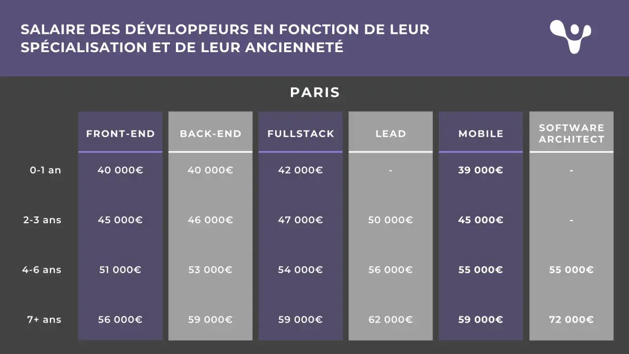 Tableau des salaires des d&eacute;veloppeurs &agrave; Paris par sp&eacute;cialisation et anciennet&eacute;. Un lead developer avec 7+ ans d'exp&eacute;rience peut gagner 62 000&euro;.