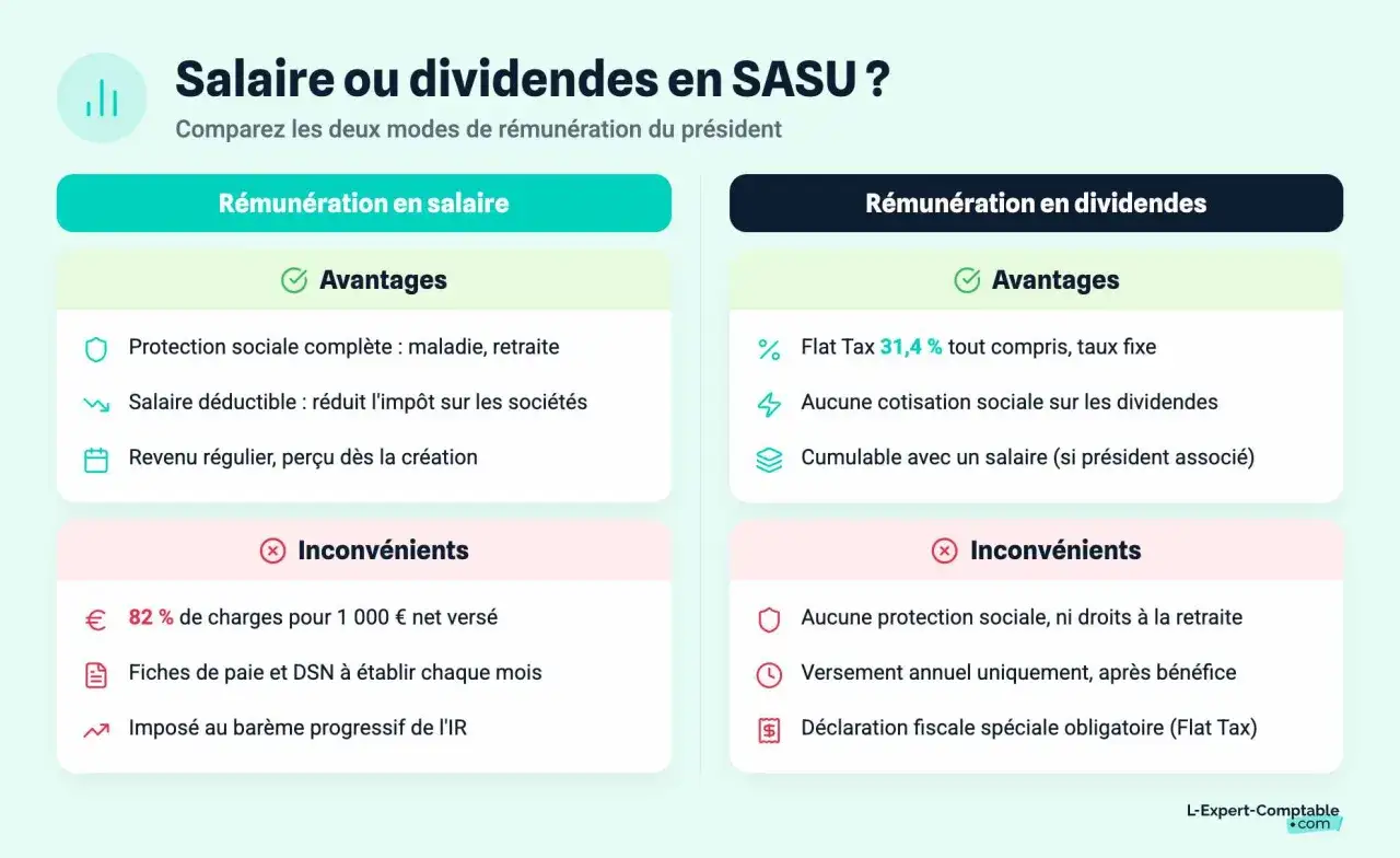 Comparaison salaire/dividendes en SASU : avantages et inconv&eacute;nients. Les charges sociales SASU sont plus &eacute;lev&eacute;es en salaire.