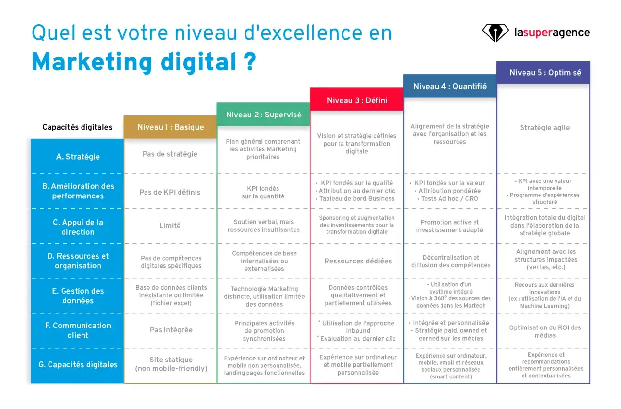 Tableau comparant les niveaux d'excellence en marketing digital, de basique à optimisé, pour aider un consultant en communication digitale à évaluer ses clients.