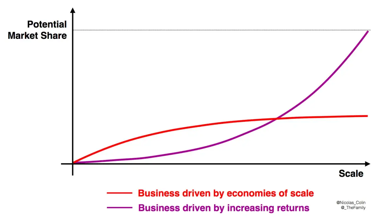 Courbe montrant qu'est ce qu'une start up : croissance exponentielle (rendements croissants) vs linéaire (économies d'échelle).