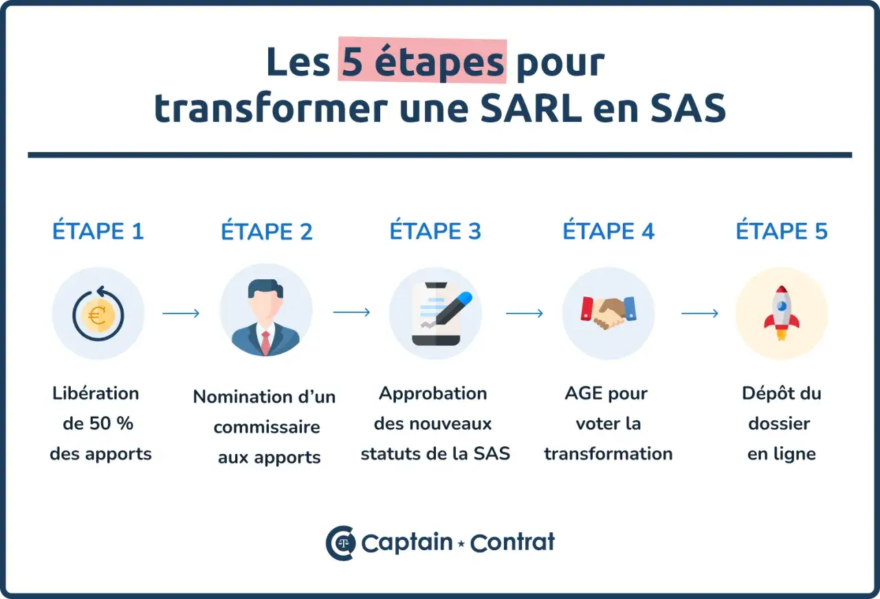 Les 5 &eacute;tapes pour transformer une SARL en SAS : lib&eacute;ration des apports, nomination d'un commissaire, approbation des statuts, vote de la transformation, d&eacute;p&ocirc;t du dossier.