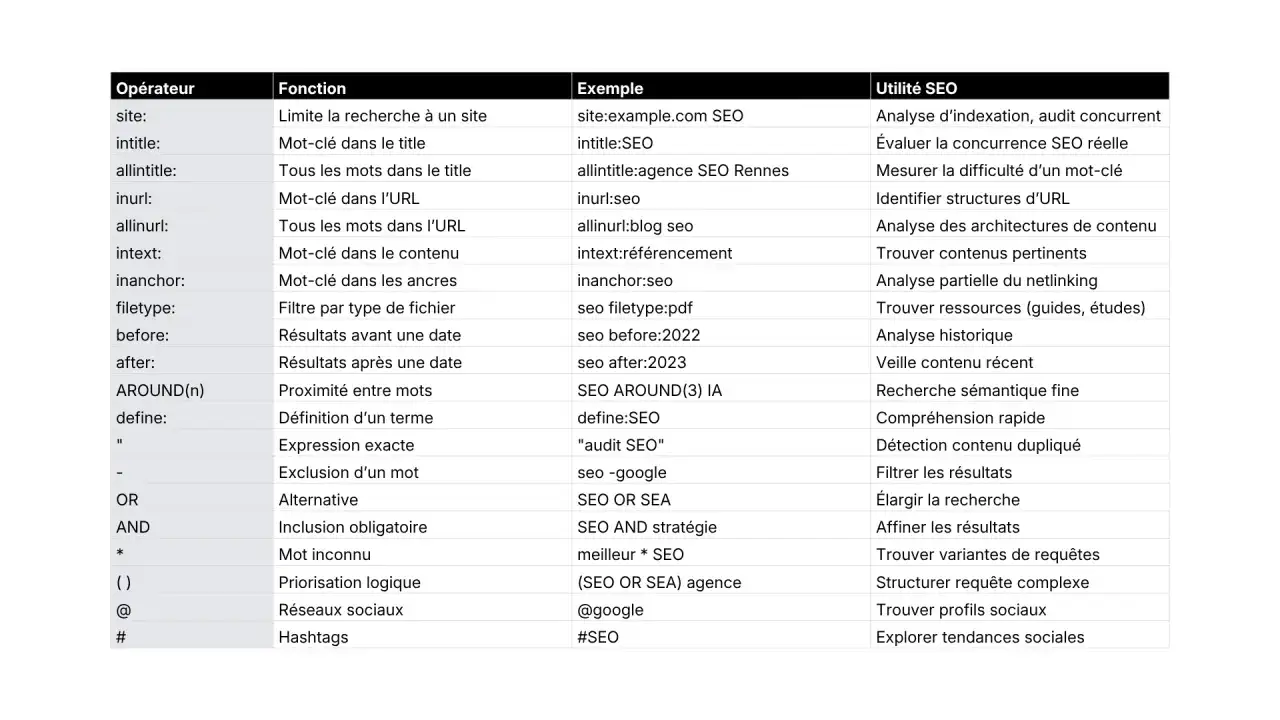 Tableau des op&eacute;rateurs de recherche Google, utile pour exclure un mot d'une recherche Google avec le signe 