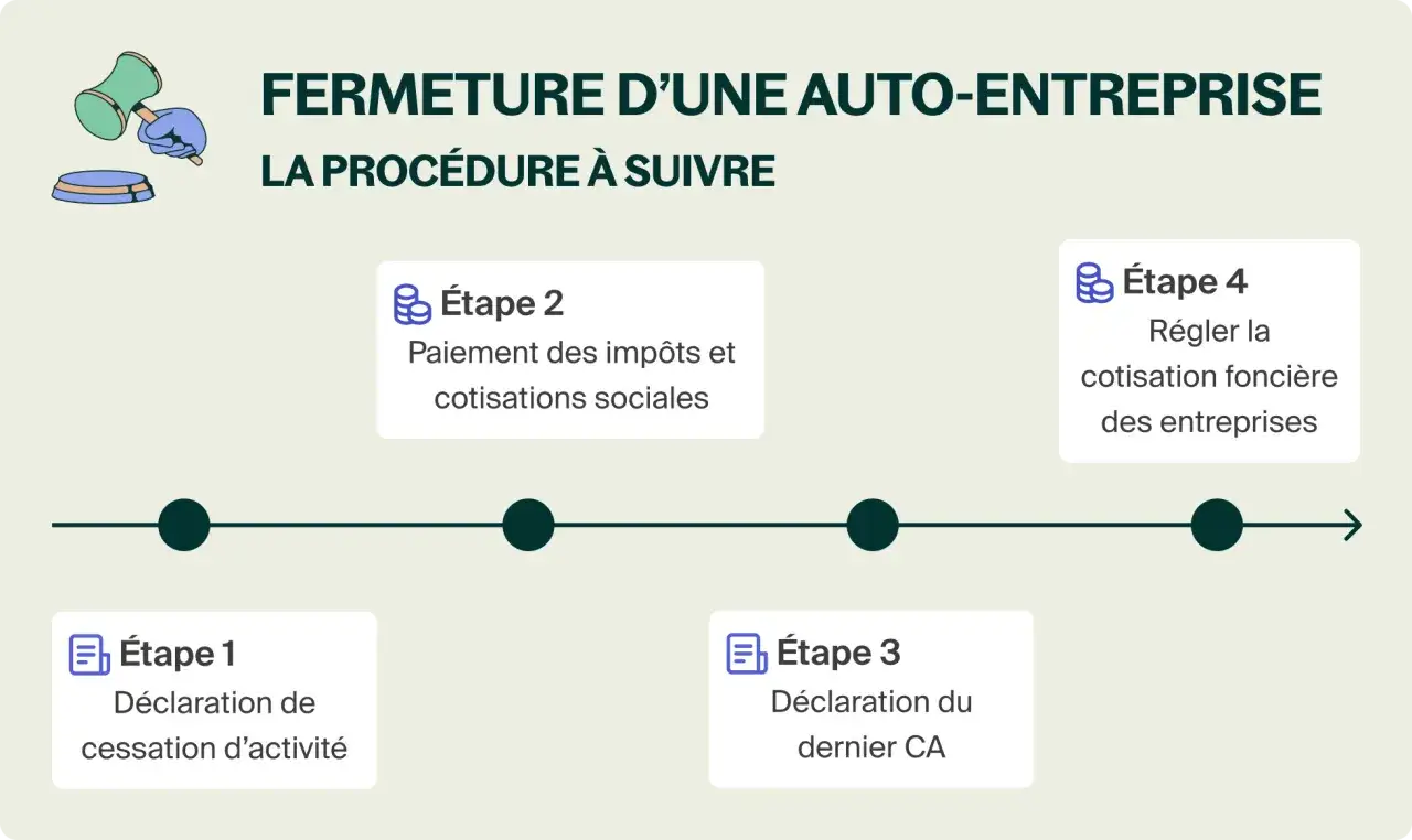 Proc&eacute;dure pour fermer une auto-entreprise : d&eacute;claration de cessation, paiement des imp&ocirc;ts et cotisations, d&eacute;claration du dernier CA, et r&egrave;glement de la cotisation fonci&egrave;re.