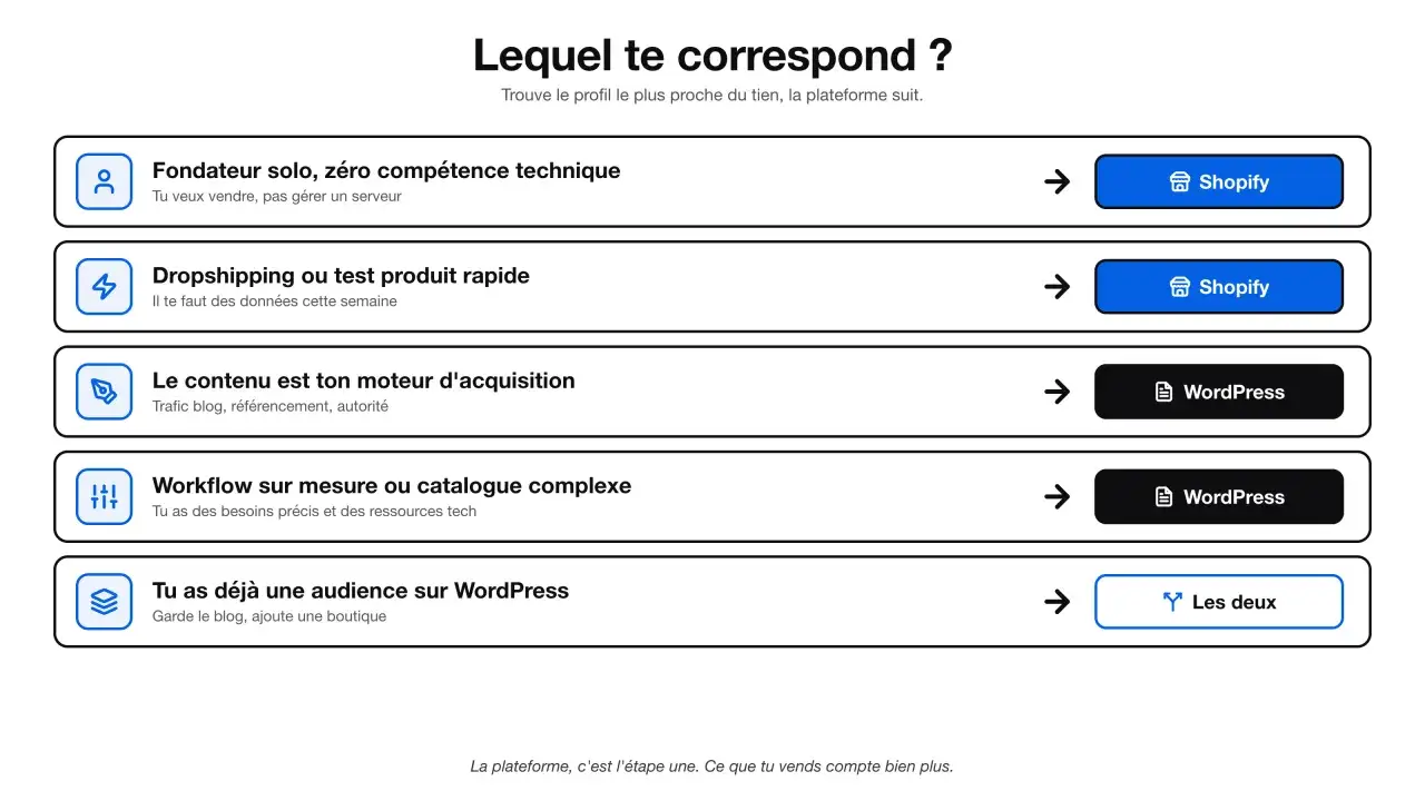 Choix de plateforme : Shopify pour le e-commerce, WordPress pour le contenu, ou les deux. Optimisez votre plug in SEO.