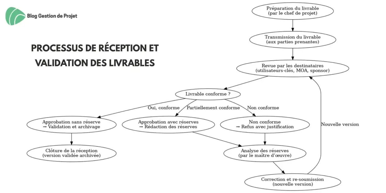Sch&eacute;ma du processus de r&eacute;ception et validation des livrables, de la pr&eacute;paration &agrave; la cl&ocirc;ture. Un pv de recette peut &ecirc;tre g&eacute;n&eacute;r&eacute; &agrave; la fin.