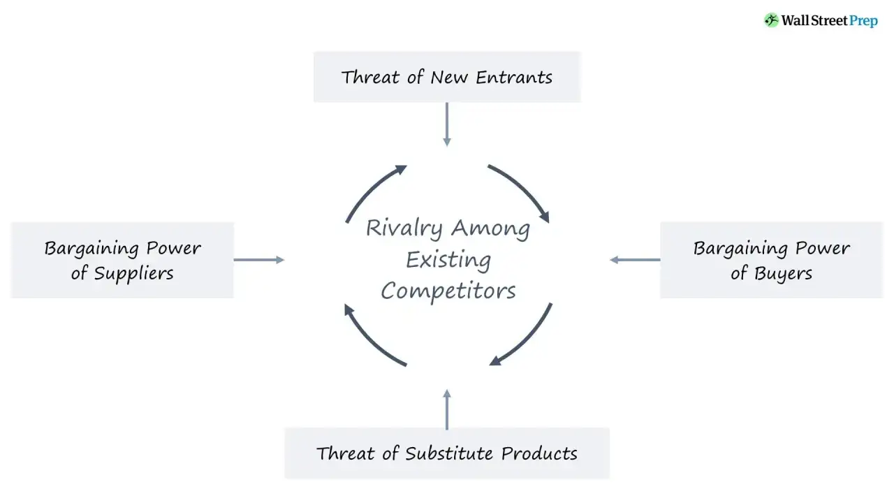 Diagramme des 5 forces de Porter, illustrant le micro environnement d'une entreprise : rivalit&eacute;, nouveaux entrants, pouvoir des fournisseurs et acheteurs, et produits de substitution.