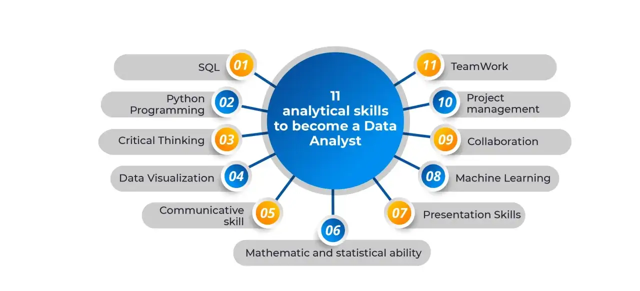 Schéma des 11 compétences analytiques pour devenir Data Analyst : SQL, Python, pensée critique, visualisation, communication, maths, ML, collaboration, gestion de projet, travail d'équipe. Idéal pour un bootcamp.