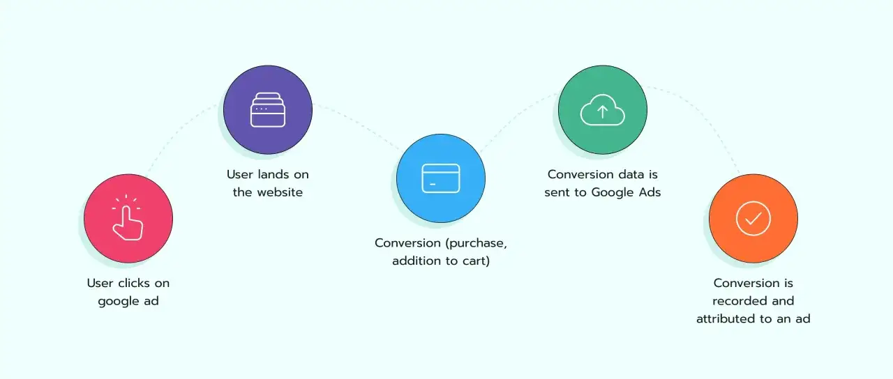 Sch&eacute;ma du suivi avanc&eacute; des conversions Google Ads : clic, visite, conversion, envoi des donn&eacute;es et enregistrement.