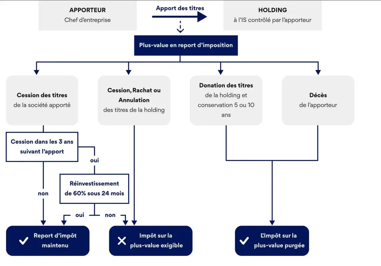 Schéma illustrant les conséquences fiscales d'un apport partiel d'actif, notamment la gestion des plus-values en report d'imposition selon les événements post-apport.