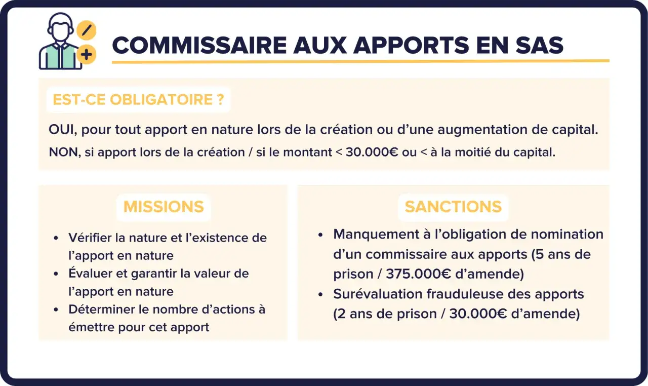 Infographie sur le r&ocirc;le et les obligations du commissaire aux apports en SAS, d&eacute;taillant missions et sanctions.