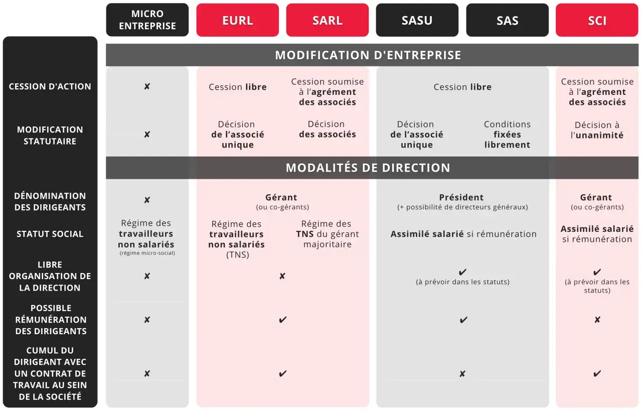 Tableau comparatif des statuts juridiques : micro-entreprise, EURL, SARL, SASU, SAS, SCI. Il détaille les eirl avantages et inconvénients pour la modification d'entreprise, la direction et le statut social.