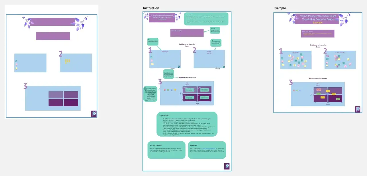 Tableau de bord de gestion de projet pour traduire la port&eacute;e ex&eacute;cutive. Il illustre les &eacute;tapes de collaboration pour d&eacute;finir la port&eacute;e, avec des sections pour le brainstorming, le r&eacute;sum&eacute; de groupe et la d&eacute;termination des livrables cl&eacute;s, exprimant un be...