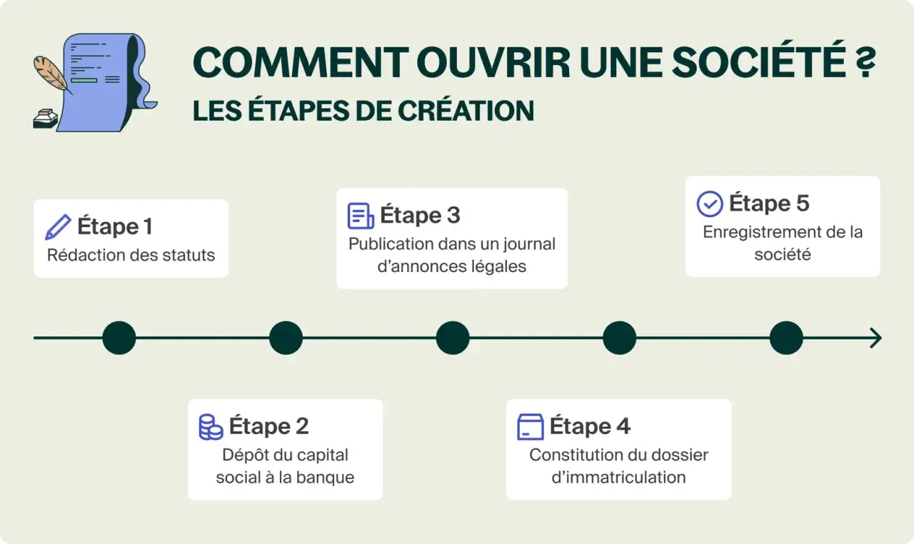 Les 5 &eacute;tapes cl&eacute;s pour cr&eacute;er une soci&eacute;t&eacute; : r&eacute;daction des statuts, d&eacute;p&ocirc;t du capital, publication l&eacute;gale, constitution du dossier, et enregistrement.