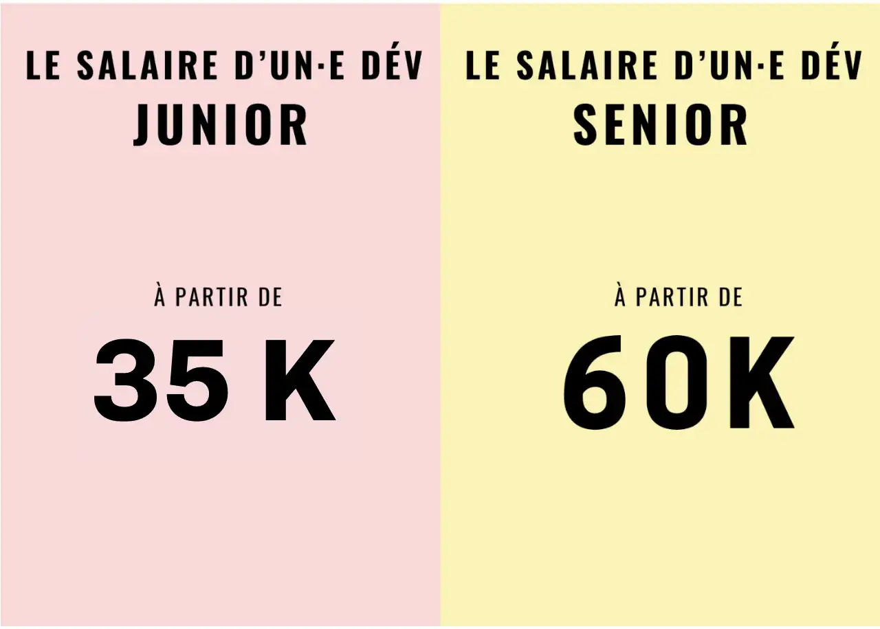 Le salaire d'un développeur web junior commence à 35K, celui d'un senior à 60K.