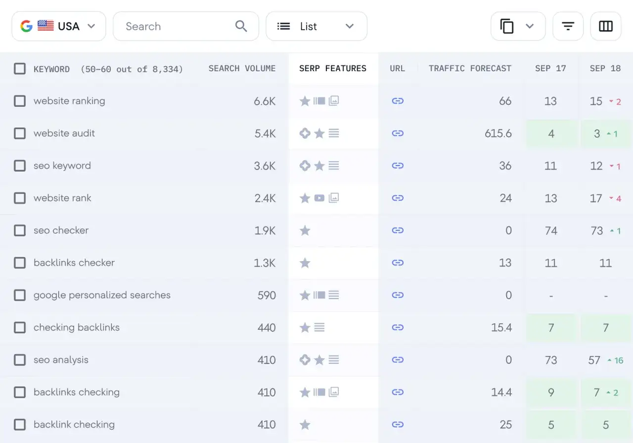 Tableau de mots cl&eacute;s pour le r&eacute;f&eacute;rencement Google : website ranking, website audit, seo keyword, website rank, seo checker, backlinks checker, etc. avec volumes de recherche et pr&eacute;visions de trafic.