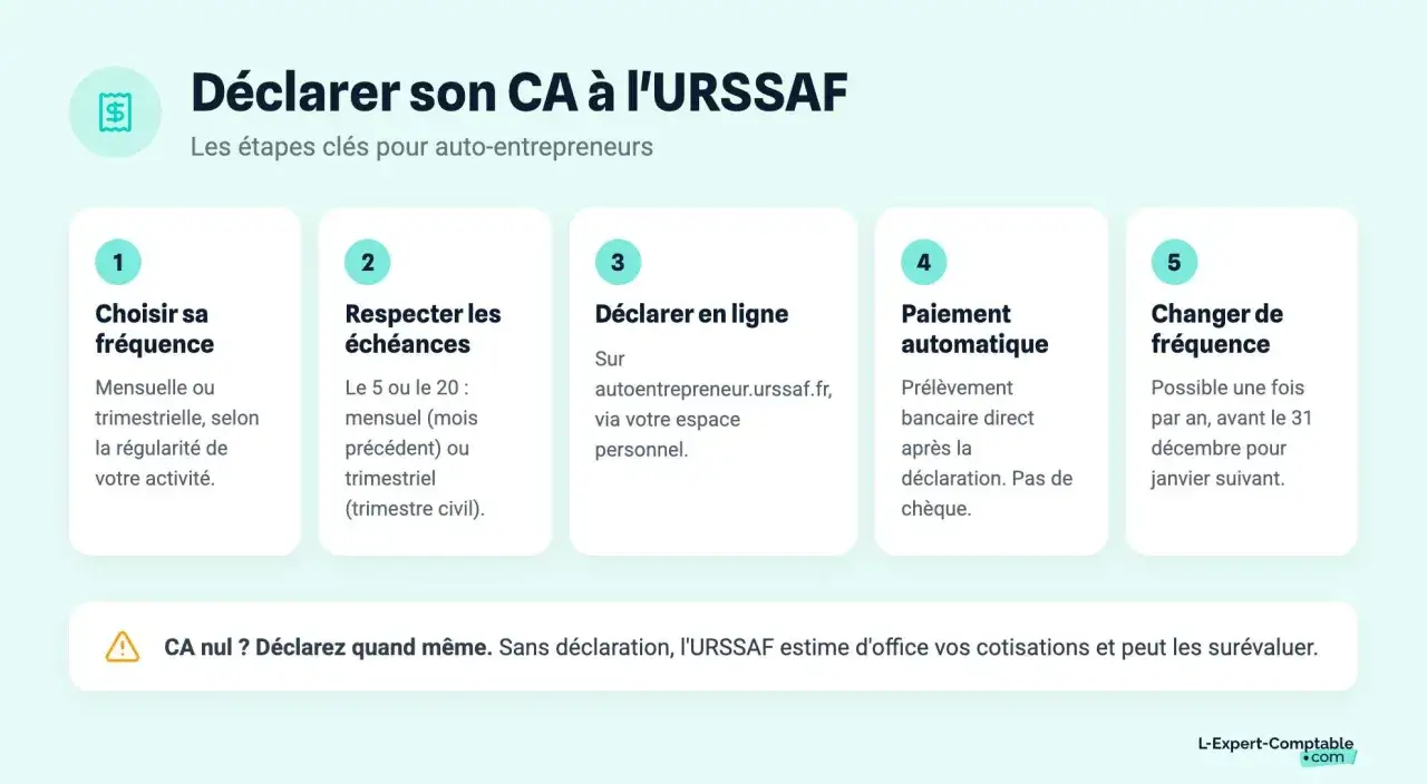 Étapes pour déclarer son CA à l'URSSAF : choisir fréquence, respecter échéances, déclarer en ligne. Même sans chiffre d'affaires, un auto entrepreneur doit déclarer.