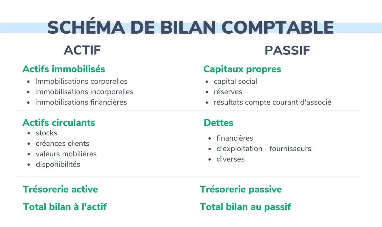 Sch&eacute;ma de bilan comptable : Actifs immobilis&eacute;s incluent les immobilisations corporelles. Passif : Capitaux propres et dettes.