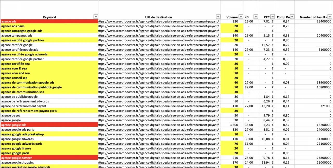 Tableau de mots-clés pour un outil Google Ads, listant les agences spécialisées en référencement payant, avec volume, CPC et nombre de résultats.