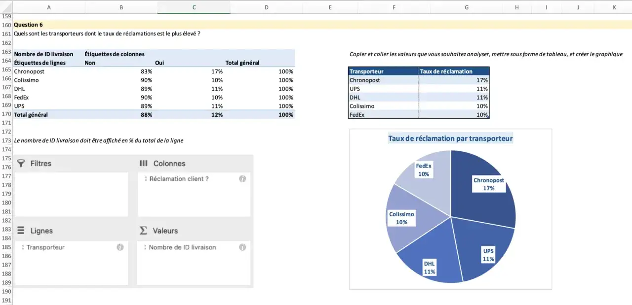 Tableau et graphique montrant le taux de réclamation par transporteur, utile pour une formation data analyst en ligne. Chronopost a le taux le plus élevé.