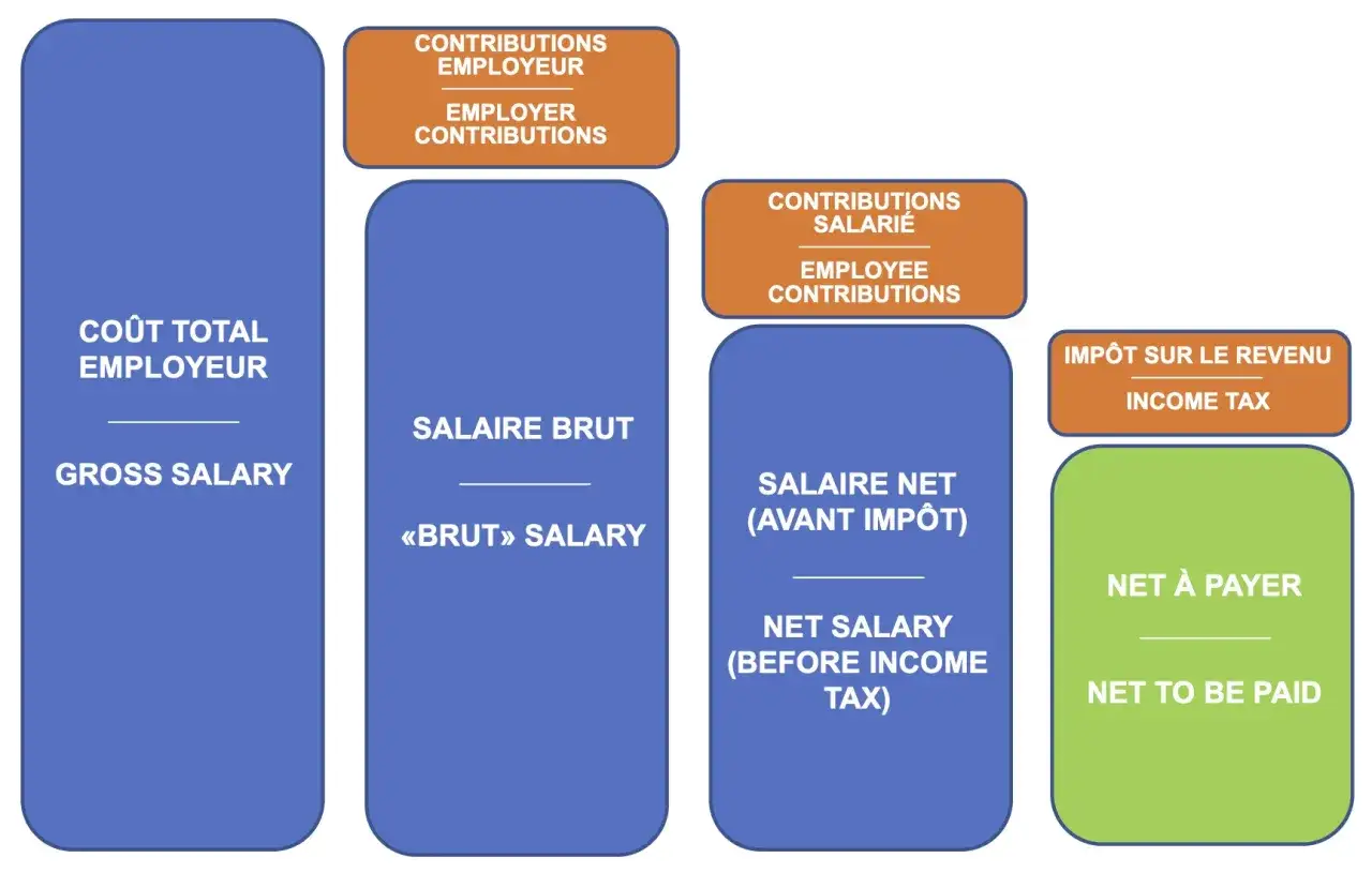 Sch&eacute;ma illustrant le co&ucirc;t total employeur, le salaire brut, le salaire net avant imp&ocirc;t, et le net &agrave; payer, incluant les contributions patronales et salariales. La charge sociale impacte le salaire.