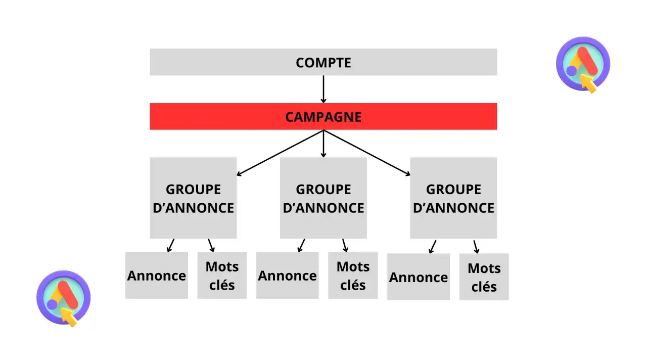 Sch&eacute;ma d'une campagne search Google Ads : compte, campagne, groupes d'annonces, annonces et mots-cl&eacute;s.