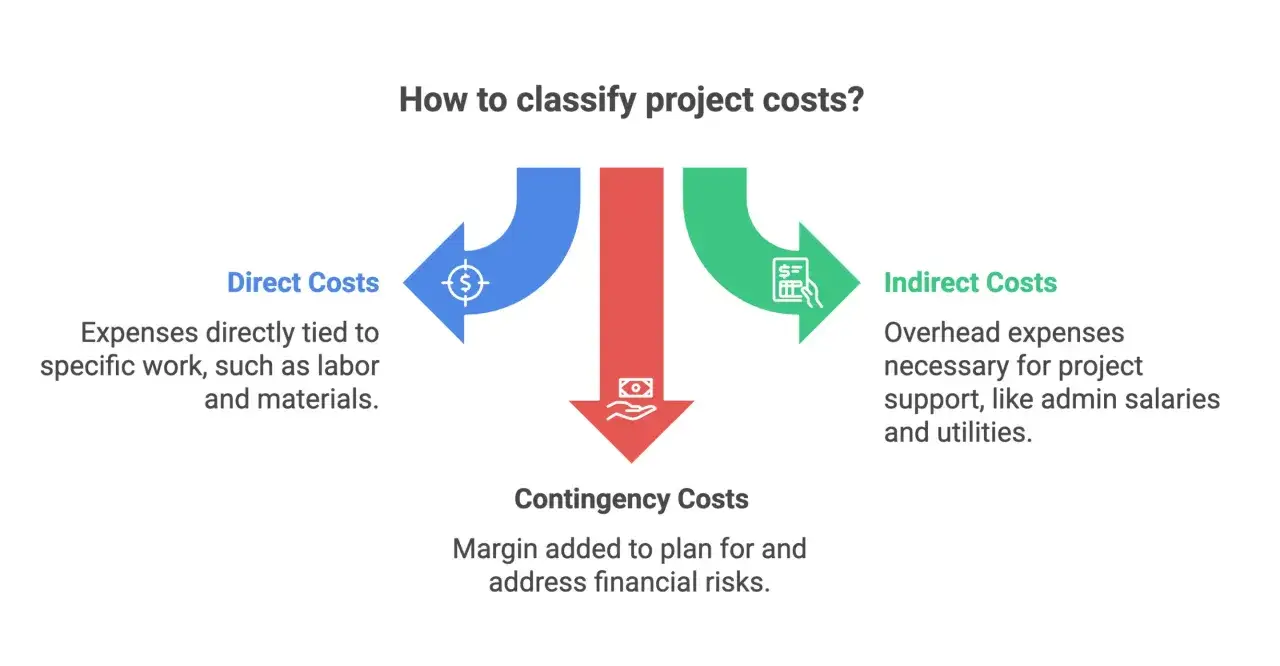 Schéma expliquant les coûts directs, indirects et de contingence pour un budget projet informatique.