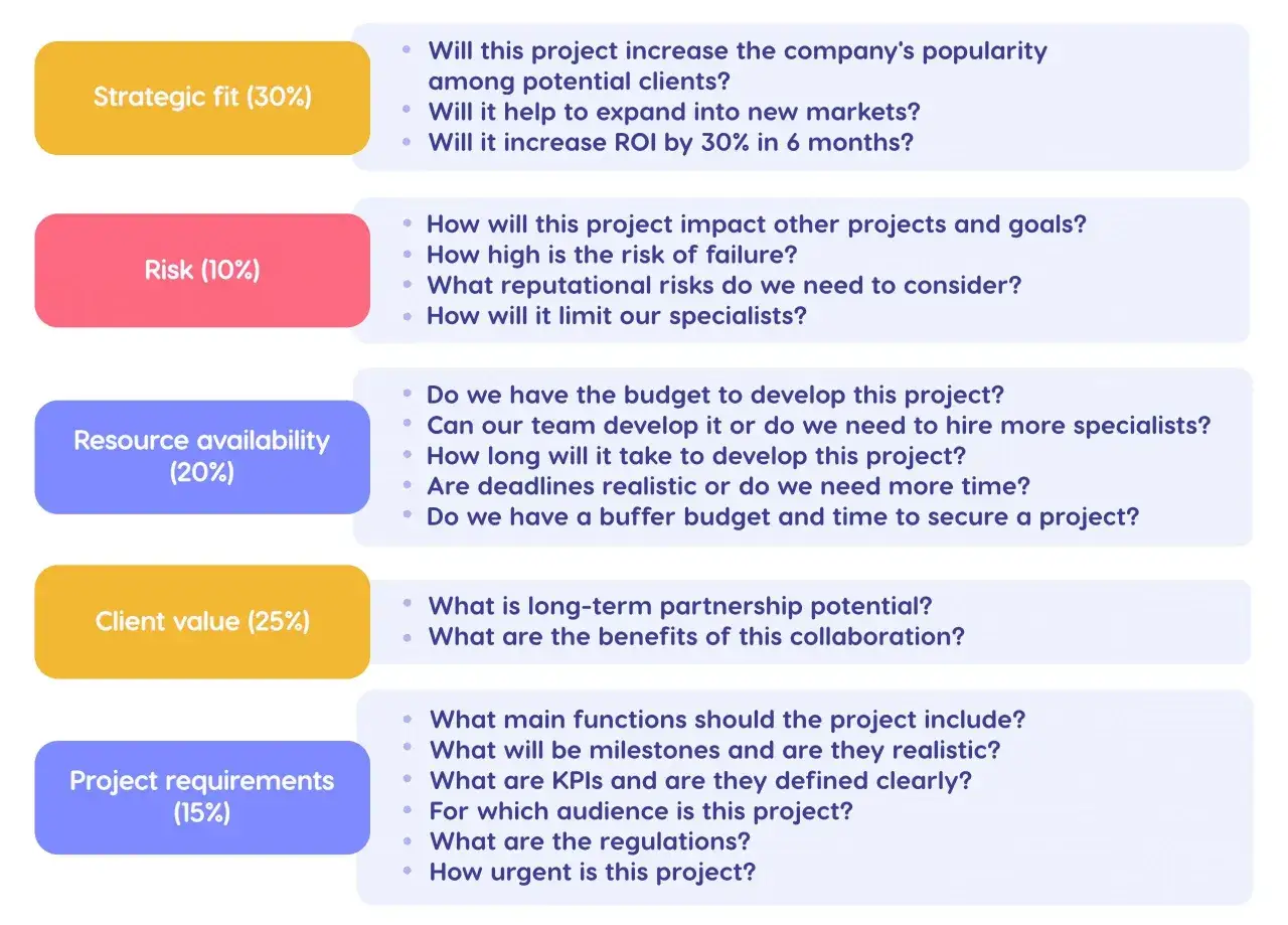 &Eacute;valuation de plusieurs projets en simultan&eacute; : ad&eacute;quation strat&eacute;gique, risques, ressources, valeur client et exigences.