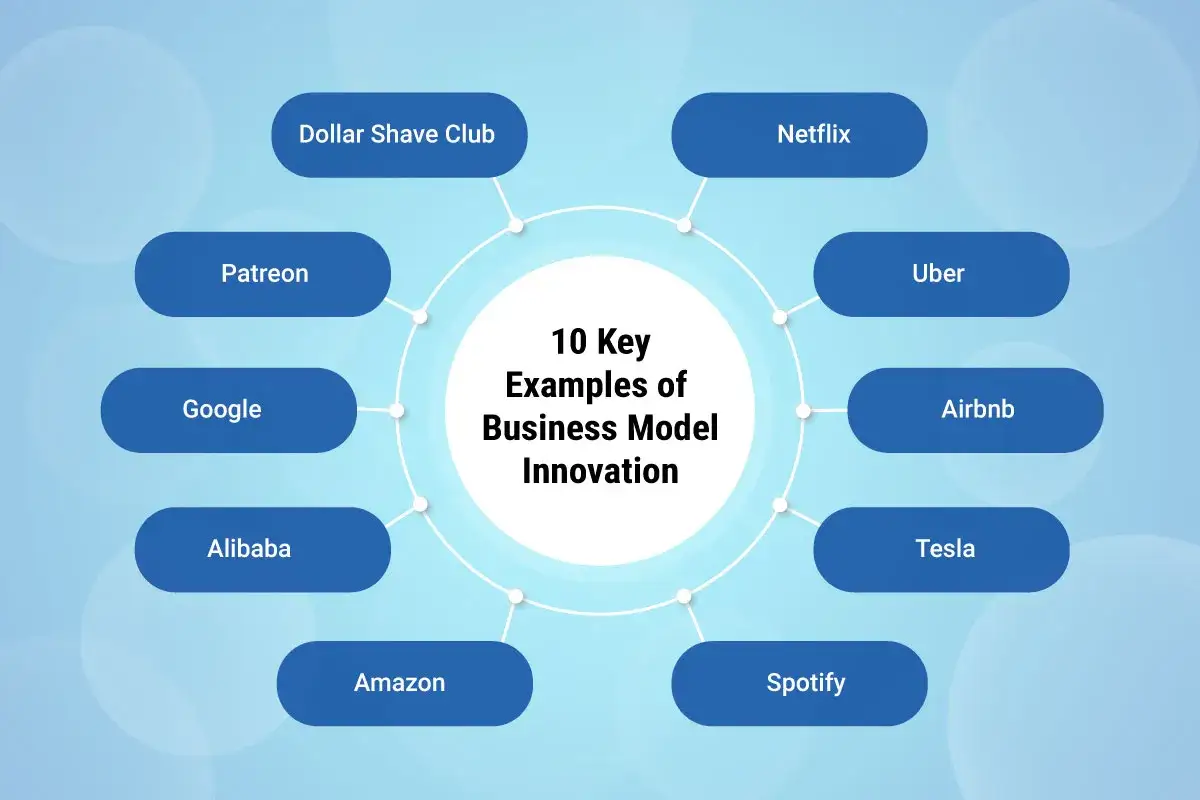 Sch&eacute;ma illustrant 10 exemples cl&eacute;s d'innovation de business model, incluant Netflix, Uber, Airbnb, Tesla, Spotify, Amazon, Alibaba, Google, Patreon, Dollar Shave Club.