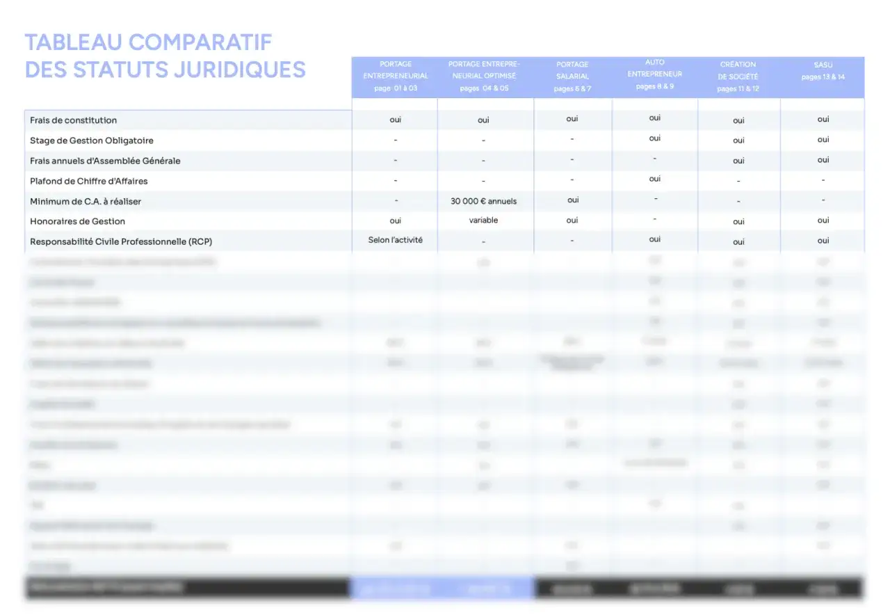 Tableau comparatif des statuts juridiques, utile pour cr&eacute;er une entreprise sans apport. Il d&eacute;taille les frais, obligations et responsabilit&eacute;s.