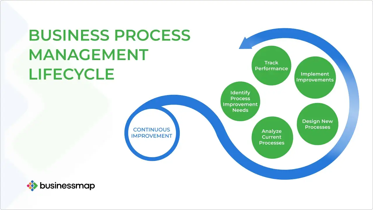 Sch&eacute;ma illustrant le cycle de vie d'un projet : identification des besoins, analyse, conception, mise en &oelig;uvre et suivi des am&eacute;liorations continues.