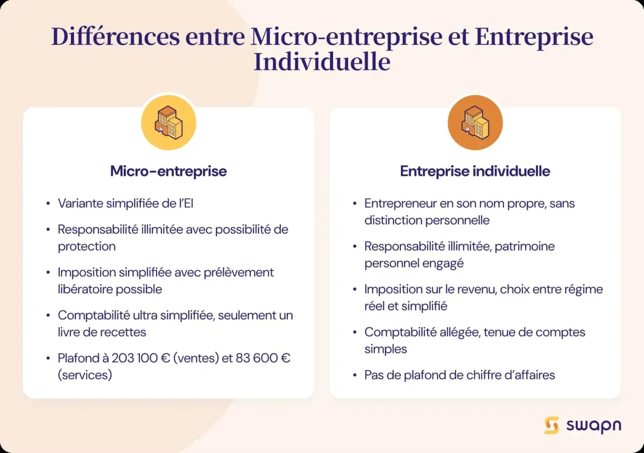 Tableau comparatif des différences entre micro-entreprise et entreprise individuelle. La micro-entreprise offre un avantage de simplicité et d'imposition allégée.